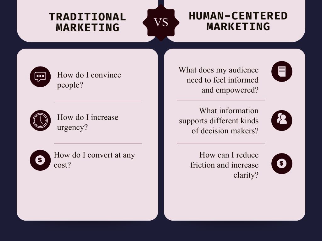 A chart compares traditional marketing to human-centered marketing.